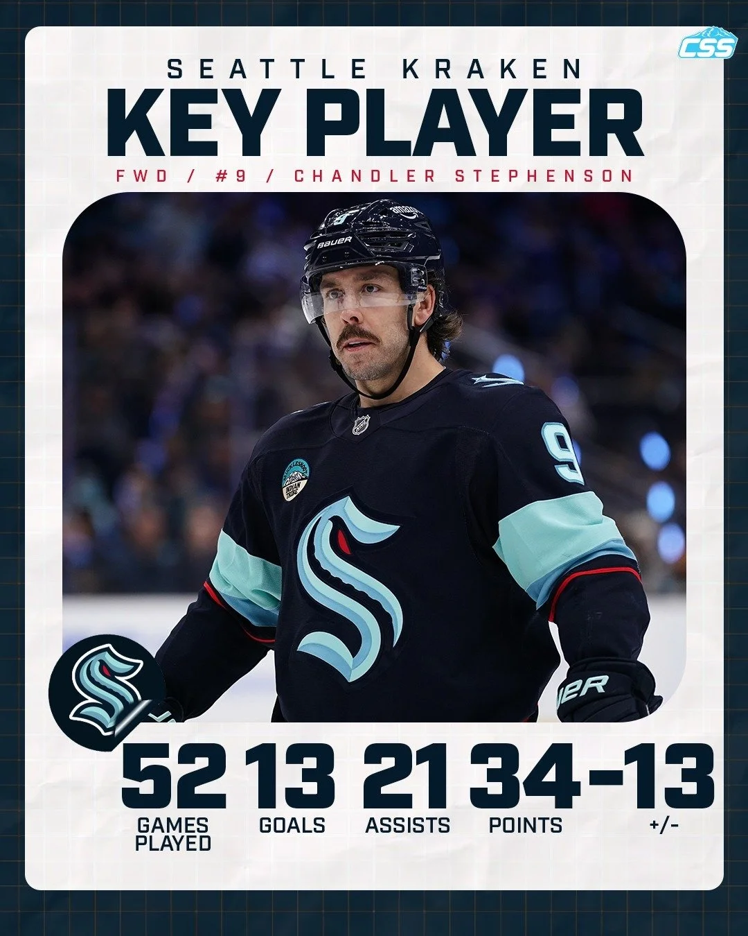 Our key @seattlekraken player to watch is Chandler Stephenson. The "Chan Chan man" enters this game riding a 4-game point streak, recording 5 assists during that span. Stephenson ranks 3rd on the roster in points and assists, tied for first