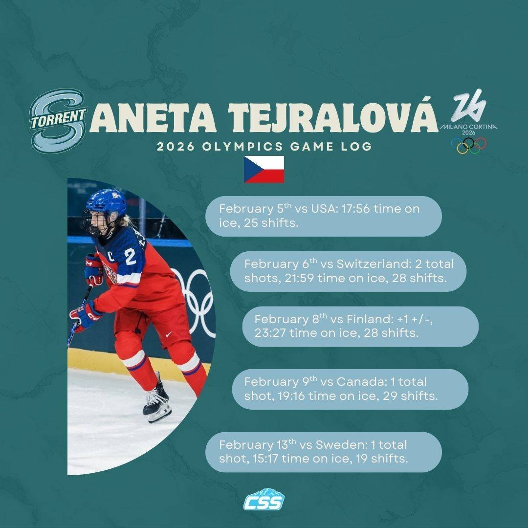 Here's the game log for @pwhl_torrent &amp; Team Czechia defender and captain Aneta Tejralov&aacute; through five games!

#SeattleTorrent #Olympics2026 #SeattleSports #AnetaTejralov&aacute; #Czechia