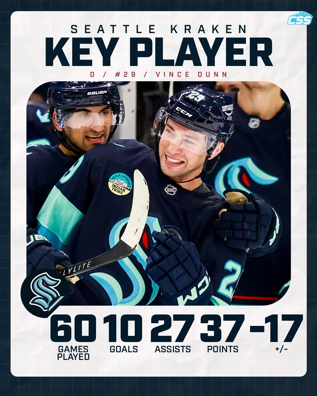 Our key @seattlekraken player to watch tonight is Vince Dunn. "Dunner" leads Kraken blueliners in goals and leads the team in assists. In only 13 career games against the Senators, Dunn has recorded 12 points (Four goals and eight assists).