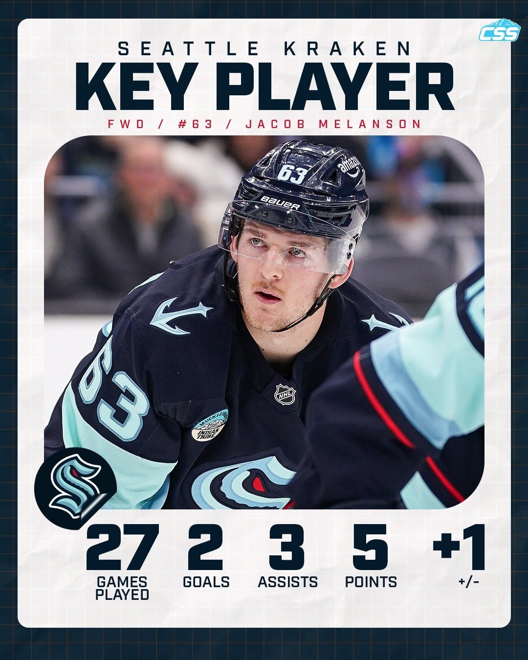 Our key @seattlekraken player to watch is Jacob Melanson. Since being recalled from Coachella Valley on 12/13, "Melly" ranks 2nd among all NHL skaters with 148 hits in 27 games, and he currently sits 2nd on the Kraken roster in hits this se