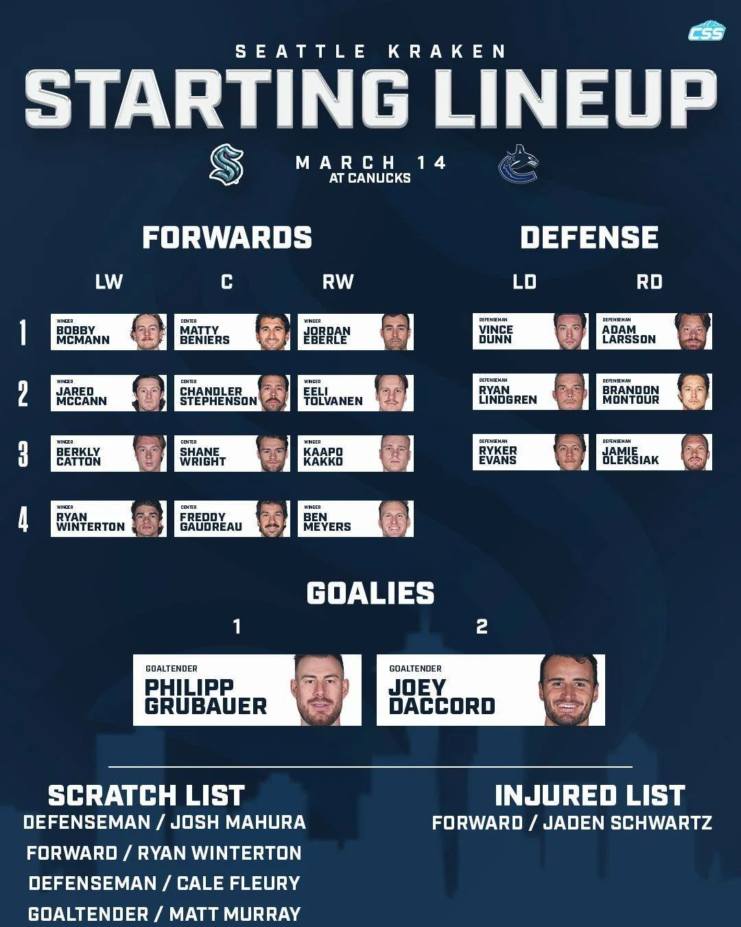 Here are tonight's @seattlekraken starting forward lines, defenseman pairs, and goaltender matchup as they take on the @canucks on the road.

BOBBY MCMANN DEBUT! Philipp Grubauer start!!

Grubauer photo by @ericspnwsports 
Tolopilo photo by Bob Frid/