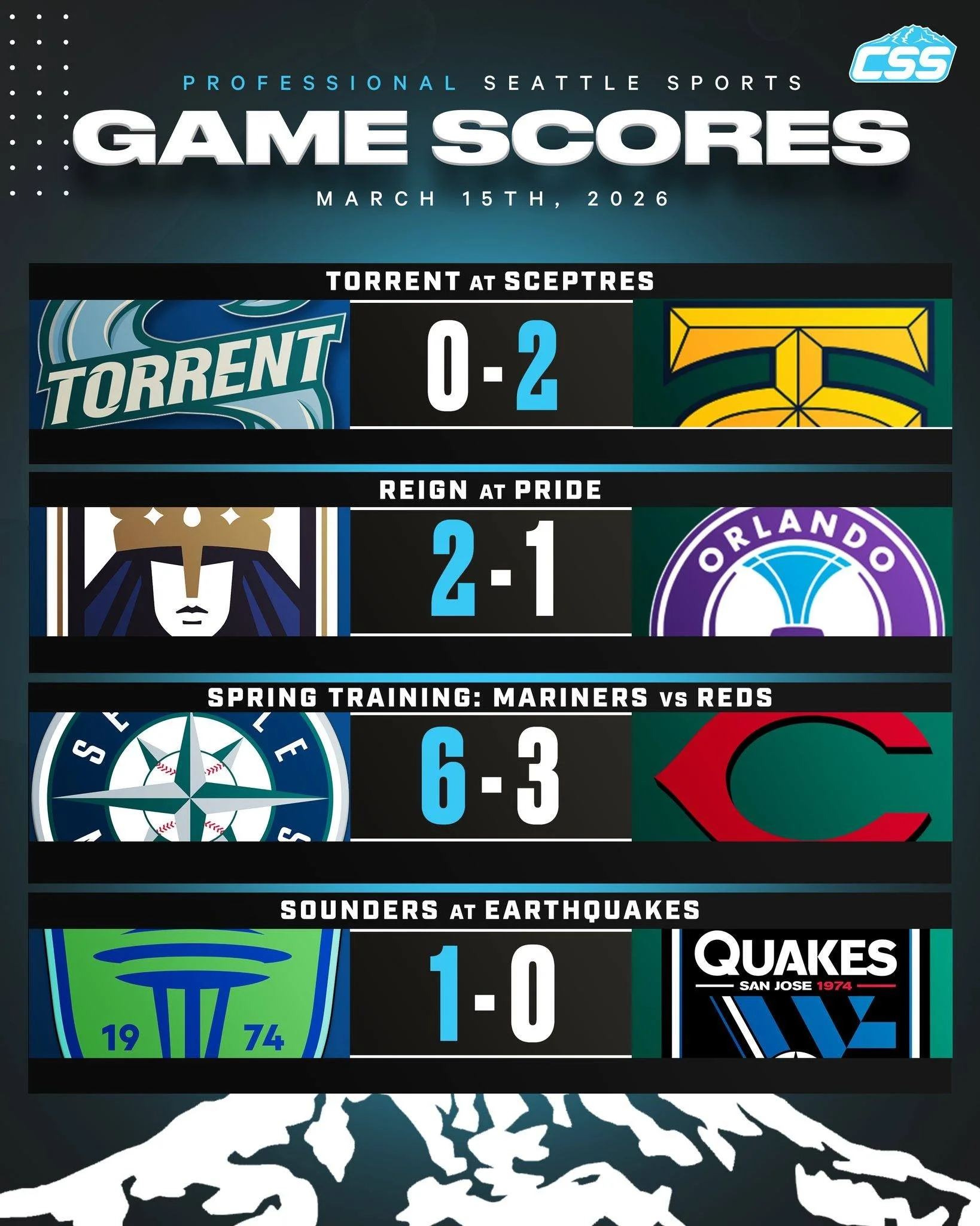 Seattle's five pro sports teams in action went a combined 4-1 on Sunday, March 15th, 2026!

@pwhl_torrent drop a tight one on the road.
@mariners win in Spring Training action!
@reignfc and @soundersfc get road victories!
@seattlekraken get a home wi