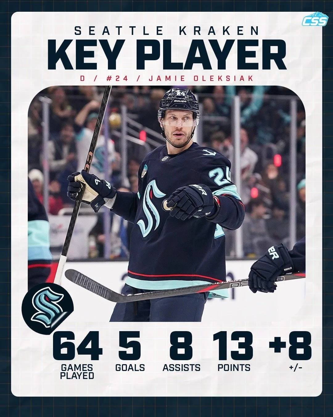 Our key @SeattleKraken player to watch is Jamie Oleksiak. "The Big Rig" has scored a goal in back-to-back games, recording three points in those games. Oleksiak ranks third in hits (95) and blocked shots (95) on the Kraken roster. 

You can