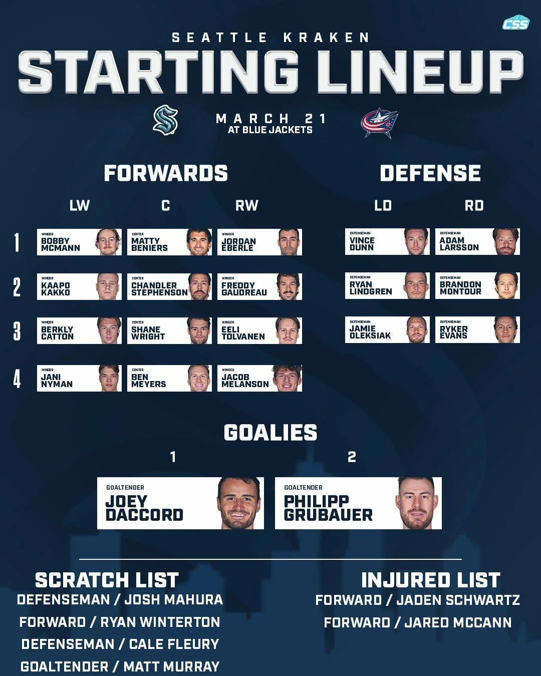 Here are today's @seattlekraken starting forward lines, defenseman pairs, and goaltender matchup as they take on the @bluejacketsnhl on the road.

Jared McCann is out, getting injured during warmups. Eeli Tolvanen is back in.

Want to apologize that 