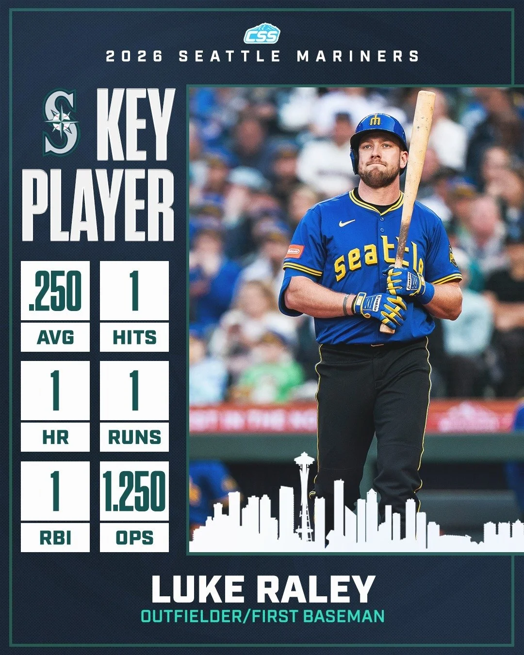 Our key @Mariners player to watch is Luke Raley. With a solid Spring Training and a home run in last night's game, we look for "Rales" to have a strong 2026 season and impact the Mariners after a 2025 that was derailed by injury. 

You can 