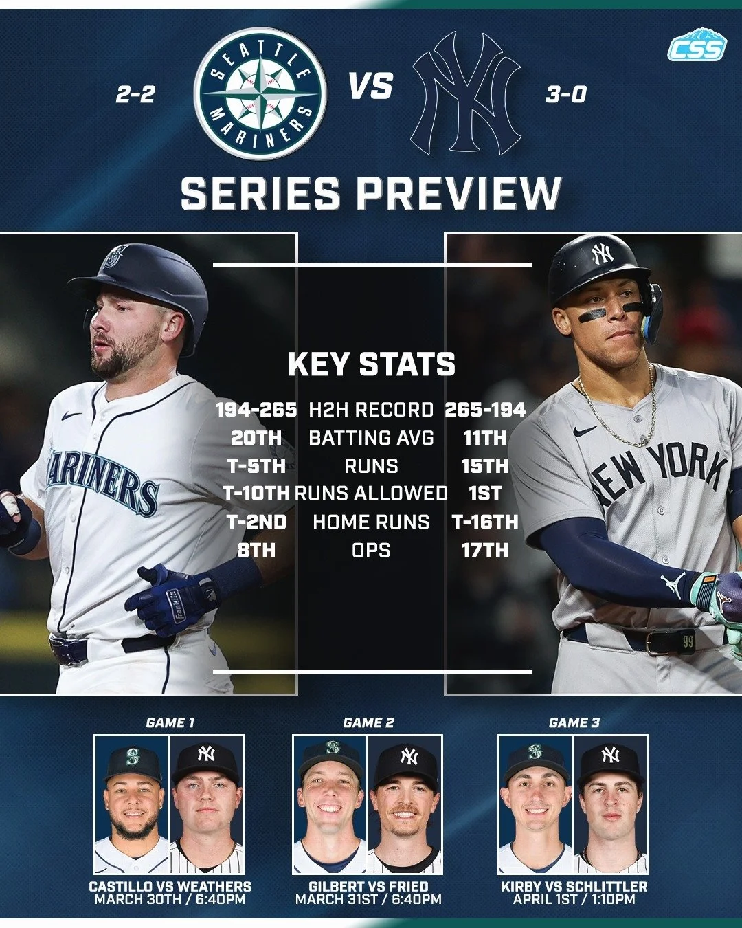 Here is our series preview graphic with basic stats and pitching matchups as our @Mariners host the @Yankees for three games to continue the opening homestand of 2026. 

Photos by Rio Giancarlo

#TridentsUp #SeattleMariners #SeattleSports