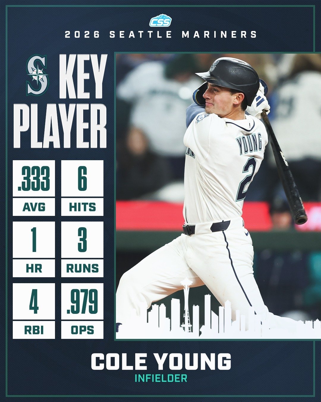 Our key @Mariners player to watch is Cole Young. After going 3-for-4 with a double and an RBI last night, extending his hitting streak to 4 games and capturing his 3rd career 3-hit game, we look for Cole's impact tonight! 

You can always head down t