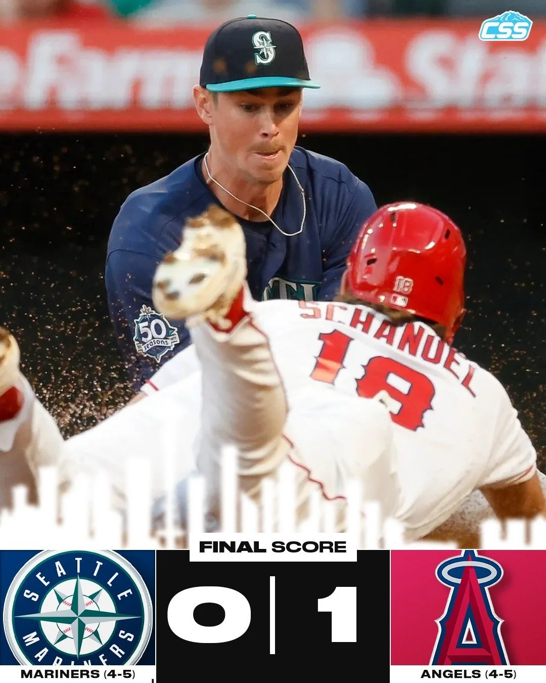 FINAL: The @mariners fall in game two of the series in Anaheim against the @angels, as a leadoff homer by Zach Neto is all they need to win.

Jo Adell robs Seattle of three homers in right field... 

First road loss of the season for Seattle, first l
