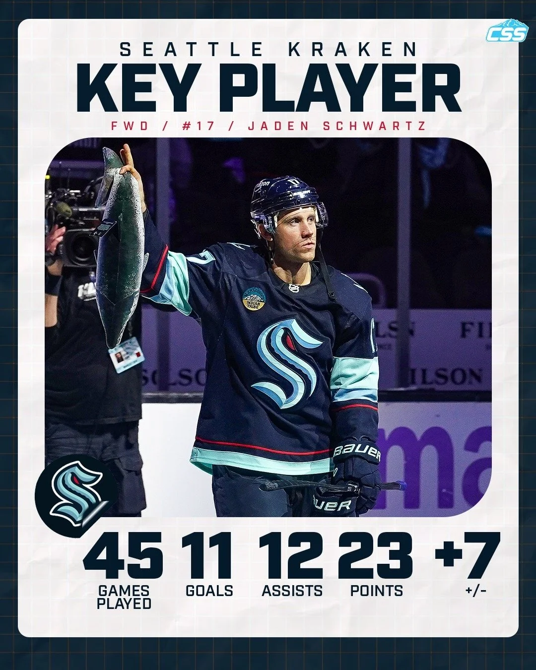 Our key @seattlekraken player to watch is Jaden Schwartz. "Cha cha" recorded two points (1g/1a) in his last game, and has performed well against Winnipeg this season. We look for his impact tonight in the first leg of a back-to-back. 

You 