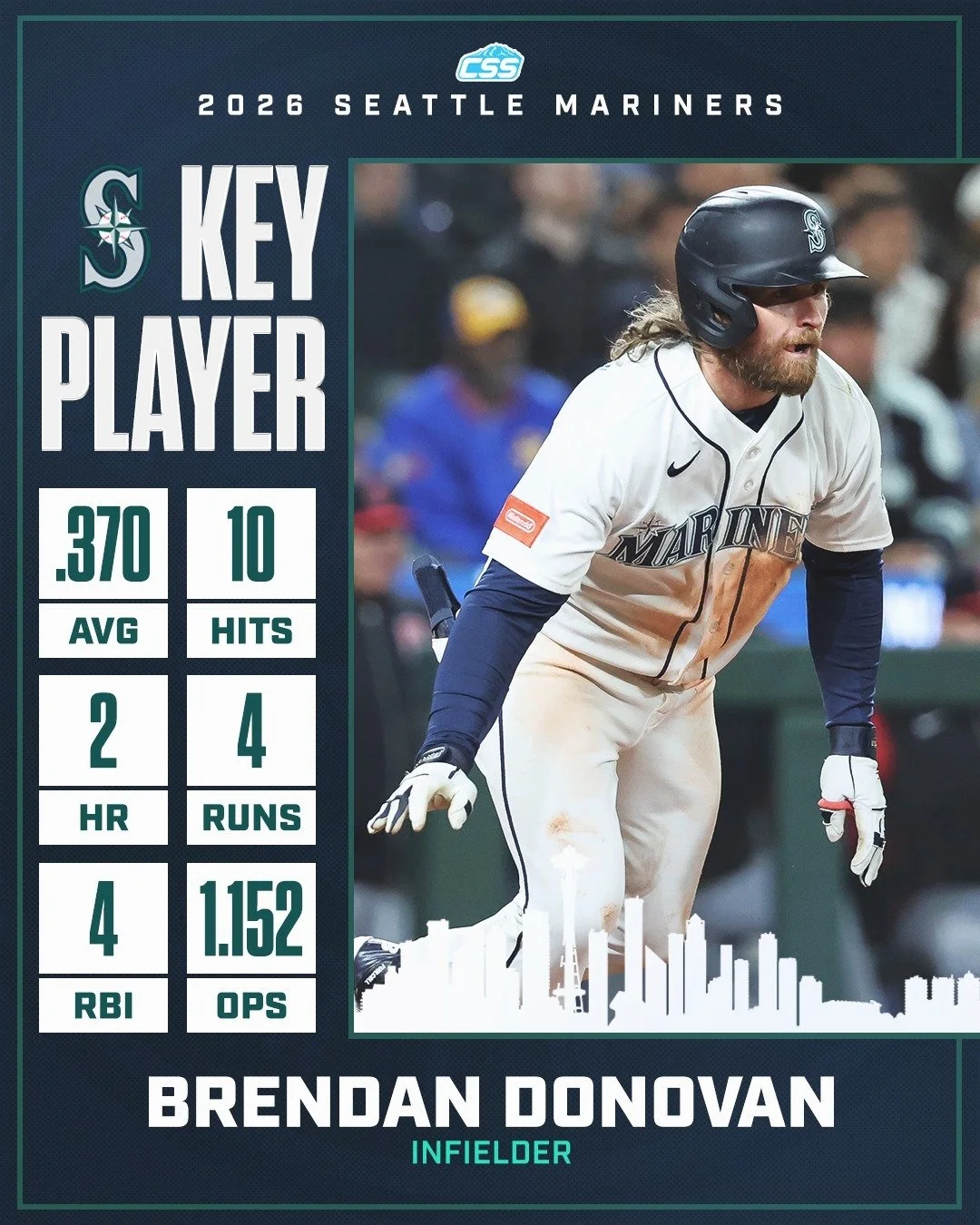 Our key @Mariners player to watch is Brendan Donovan. Back in the lineup after missing a few games with a groin injury, we're looking for Donovan to provide a spark to a Seattle lineup that has lacked it to begin the season. 

You can always head dow
