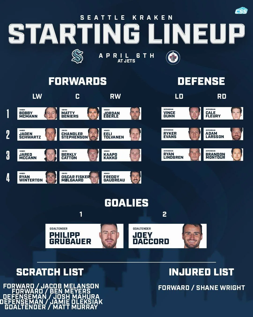 Here are the starting @seattlekraken forward lines, defenseman pairings, and goaltender matchup as they take on the @nhljets on the road.

Big shakeups today for the Kraken.

Grubauer photo by @ericspnwsports 
Hellebuyck photo by James Carey Lauder/I