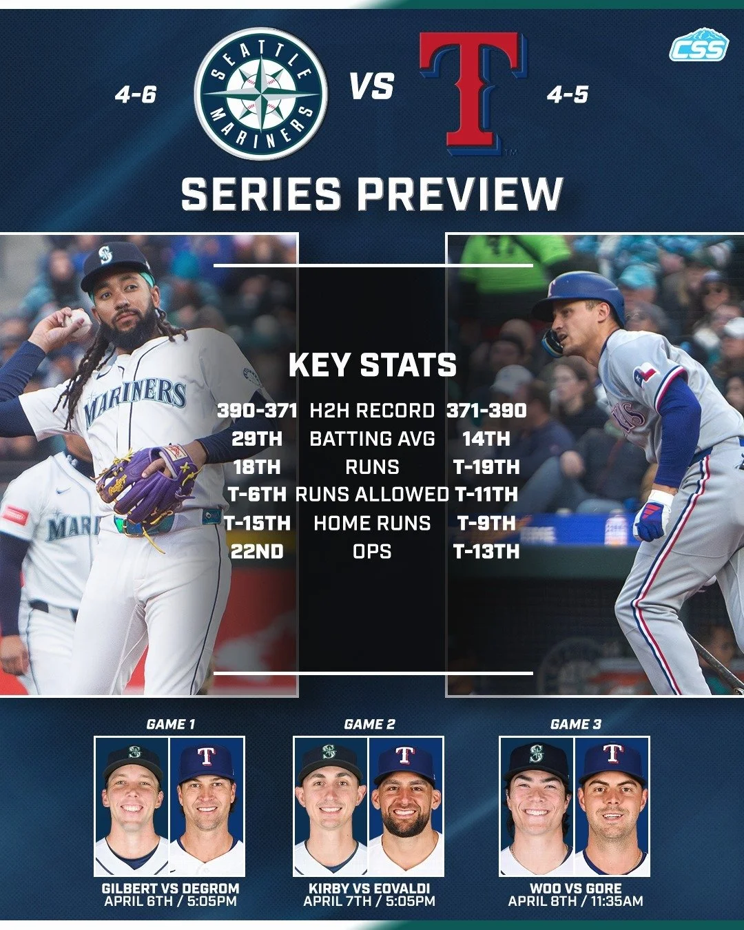 Here's our basic @Mariners series preview, as Seattle continues an early-season road trip with a three-game set in Texas against the @Rangers.

Some very strong pitching matchups in this series...

Photos by @dnsportsmedia 

#TridentsUp #SeattleMarin