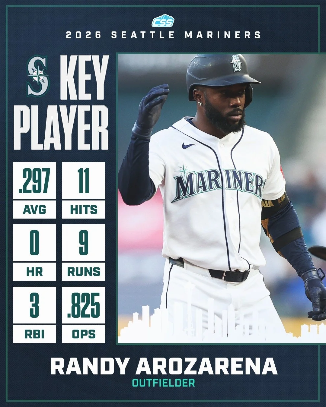 Our key @Mariners player to watch is Randy Arozarena. In 5 games to begin April, Randy is batting .353 with 1 double, 1 RBI, 3 walks, and 1 stolen base, hitting safely in all five of those games. We look for his impact in this game against Texas!

Yo