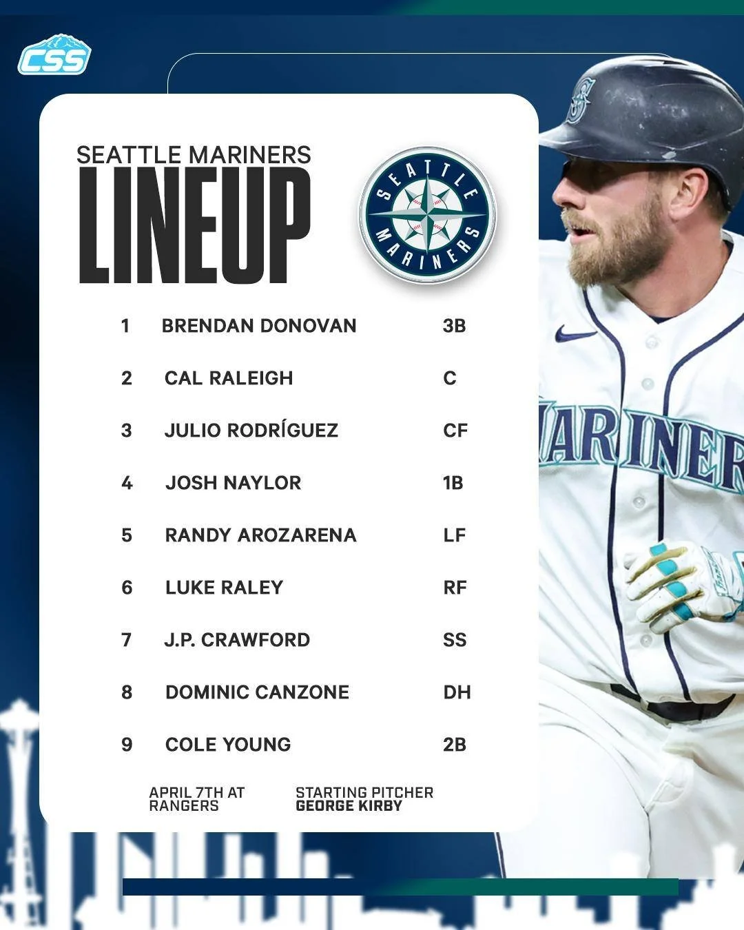Here's tonight's @Mariners starting lineup for game two of three in the "Lone Star State" against the @Rangers.

Seattle has largely the same lineup, as J.P. Crawford returns to his normal shortstop position after a day off.

Photo by @bgrd