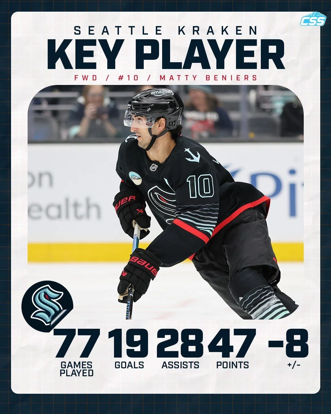 Our key @seattlekraken player to watch is Matty Beniers. Matty B has two points in his last three games and is one goal shy of reaching the 20-goal plateau for the third time in his young career. We look for his impact tonight! 

You can always head 