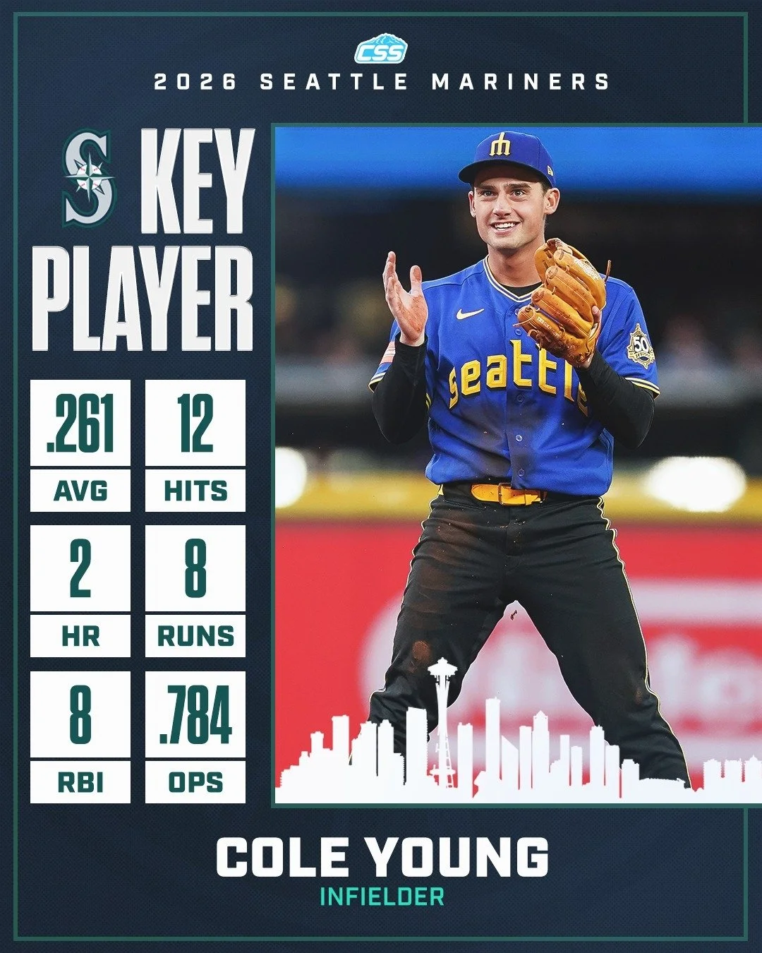 Our key @Mariners player to watch is Cole Young. While the Seattle lineup has scuffled to begin the season, Cole Young has been a major bright spot for the Mariners. We look for his impact tonight vs Houston! 

You can always head down to the home of