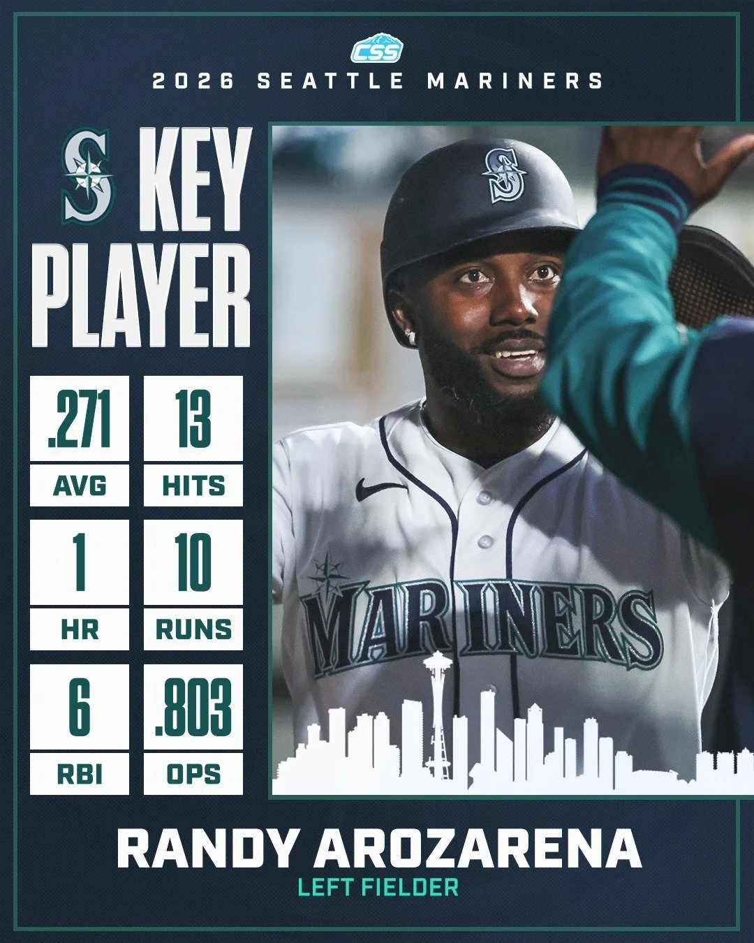 Our key @Mariners player to watch is Randy Arozarena. To start the season, Arozarena has been solid at the plate for the Mariners, including his two-run homer last night that helped Seattle pull away. We look for his impact!

You can always head down