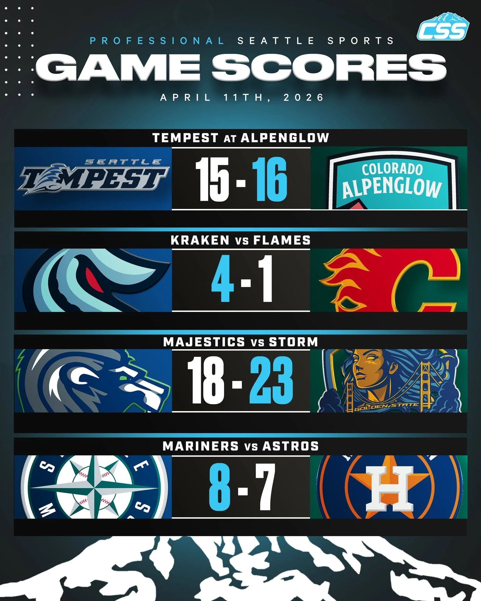 Yesterday, Seattle's professional sports teams went 2-2⬇️

@seattle_tempest drop a tight one on the road, their first loss of 2026.
@seattlekraken beat the Flames at home!
@seattle_majestics drop a tight one in their home opener.
@mariners walked off