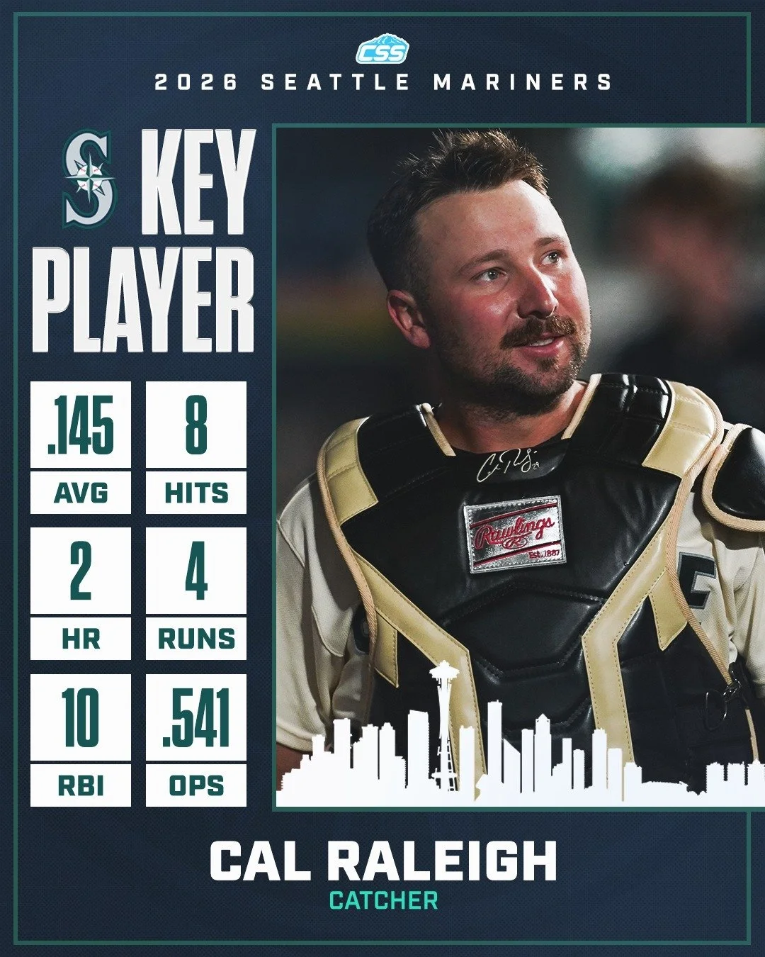 Our key @Mariners player to watch is Cal Raleigh. While Cal hasn't had a blistering start to the season offensively, he paces the club with 10 runs batted in, and is "on pace" for 108 RBI over a 162-game season.

You can always head down to