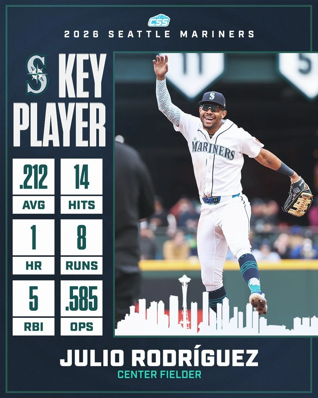 Our key @mariners player to watch is Julio Rodr&iacute;guez. Yesterday, Julio extended his on-base streak to 10 games. During that span, he is batting .300 with 6 runs, 3 XBH, 4 RBI, 3 walks, and a stolen base. We look for his impact tonight in the s