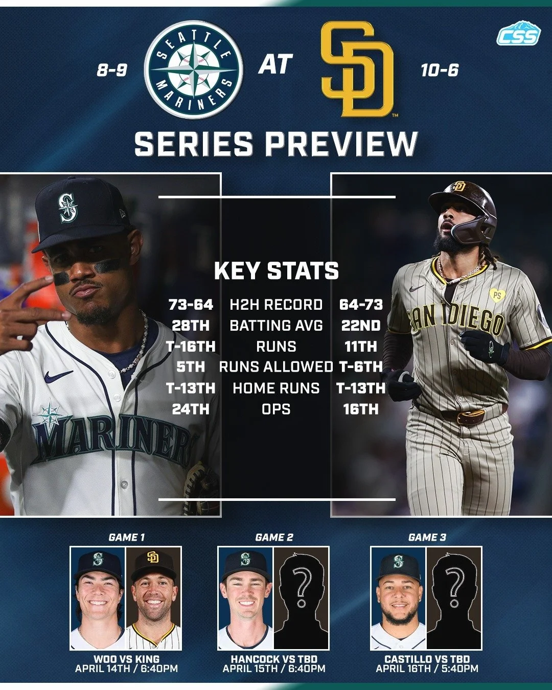 Here is our basic @Mariners series preview for their three-game set against the @Padres down in California.

The Vedder Cup is back! Mariners look to defend it after a dominant win last year.

Photos by Rio Giancarlo 

#TridentsUp #SeattleMariners #S