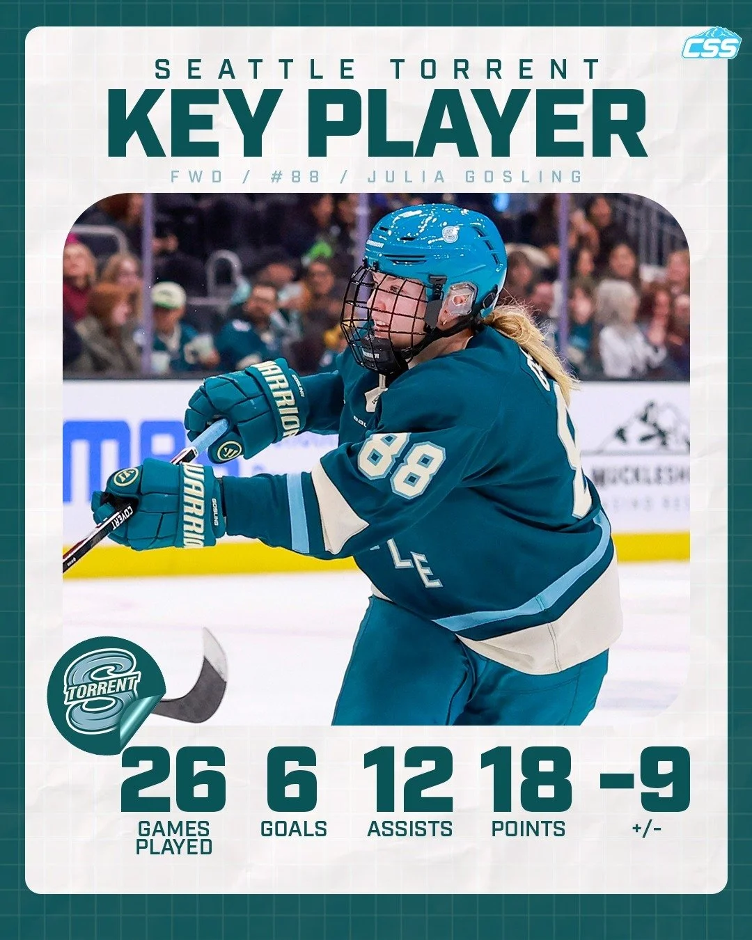 Our key @pwhl_torrent player to watch is Julia Gosling. "Goose" has taken the team lead in points with 18 after a two-assist performance against Ottawa. She is averaging 6:08 more time on ice per game this season than last, the third-highes