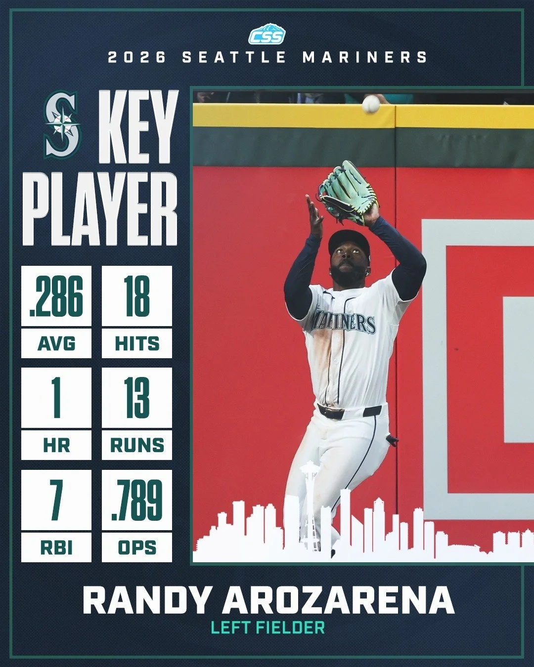 Our key @Mariners player to watch is Randy Arozarena. Over 11 games in April, Arozarena is batting .302 with 1 double, 1 home run, 5 RBI, 5 walks, 2 stolen bases, and an .795 OPS. We look for Randy's impact in tonight's game!

You can always head dow