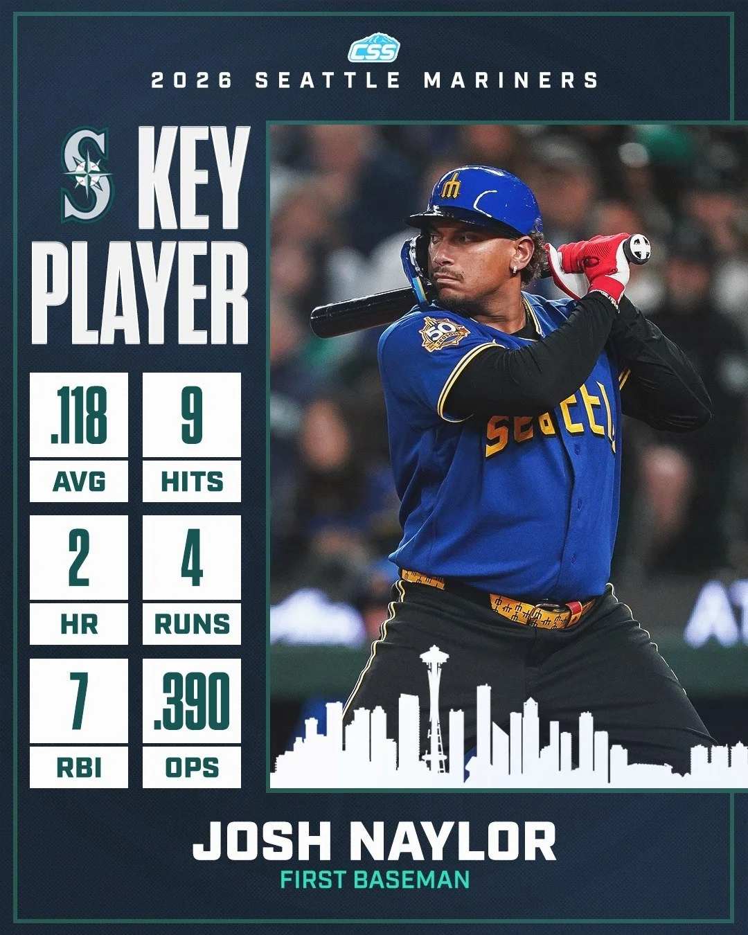 Our key @Mariners player to watch is Josh Naylor. "Naylz" has been deemed the 6th-unluckiest hitter in the Majors according to Baseball Savant. It's been tough early on, but we look for Josh's impact in tonight's game.

You can always head 
