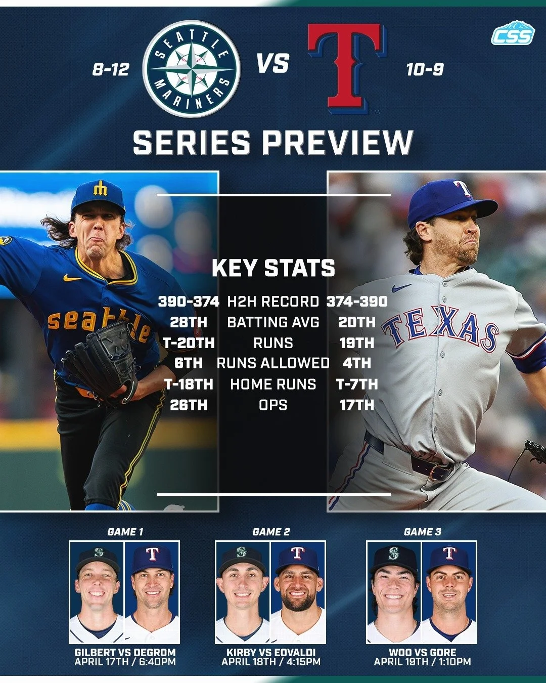 In under half an hour, our @Mariners begin a three-game weekend series against the @Rangers. Here is our basic series preview graphic for the second time this season that Seattle and Texas will square off.

Gilbert photo by @ericspnwsports 
DeGrom ph