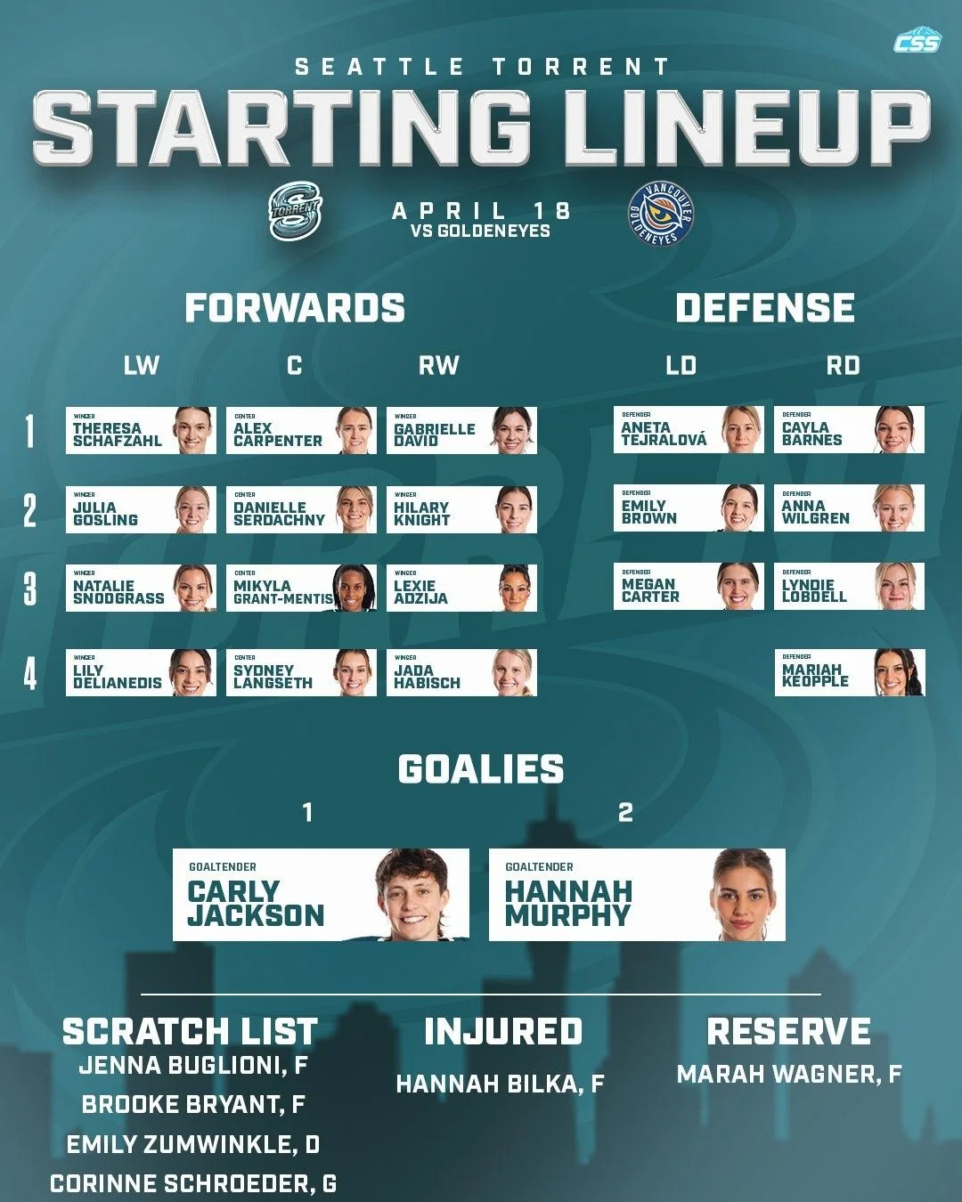 Here are today's @pwhl_torrent starting forward lines, defender pairings, and the starting goaltender matchup as they host @pwhl_goldeneyes!

CARLY JACKSON STARTS IN GOAL! Same defender pairs as last game, some small changes in the top two forward li