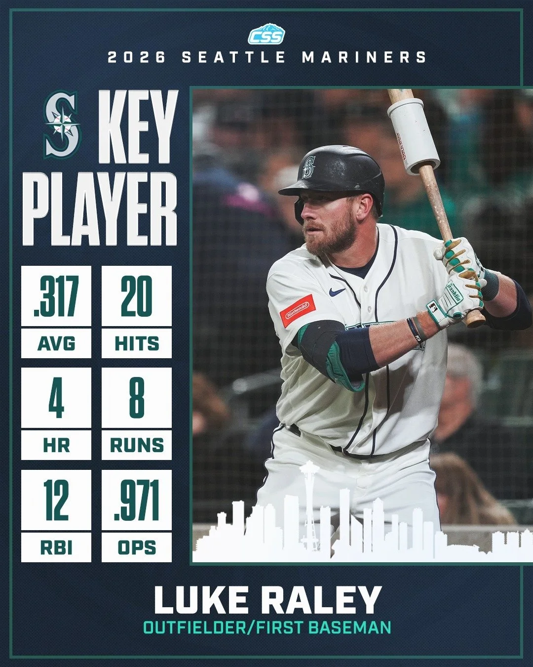 Our key @Mariners player to watch is Luke Raley. Over his last 8 games, Luke is batting .414 with 3 doubles, 1 triple, 1 home run, and a 1.141 OPS, and has generally been one of Seattle's bright spots at the plate this year. We look for his impact in