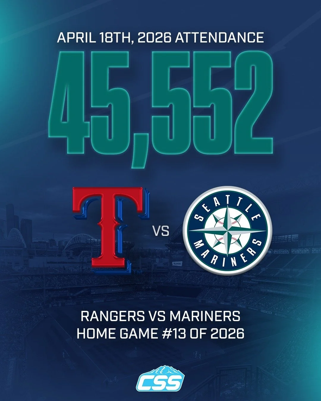The attendance at yesterday's @Mariners vs @Rangers game at @TMobilePark was 45,552, which is considered a sellout.

That would be the second sellout of the season for the Mariners at T-Mobile Park. 

#TridentsUp #SeattleMariners #SeattleSports