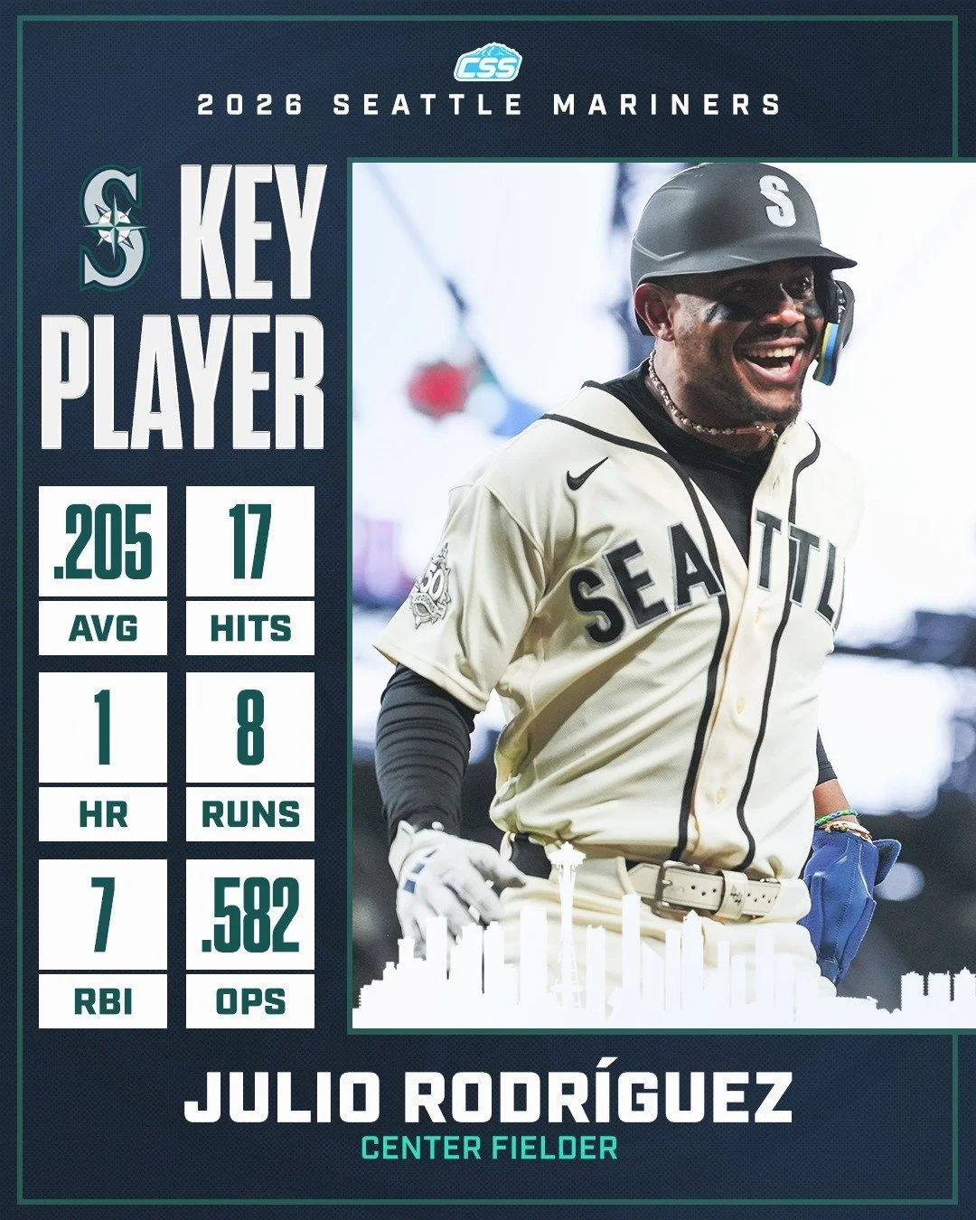 Our key @Mariners player to watch is Julio Rodr&iacute;guez. Rodr&iacute;guez has an active 15-game on-base streak, tied for the longest in the AL, during which he is reaching base at a .354 clip in 65 plate appearances. We look for his impact!

You 