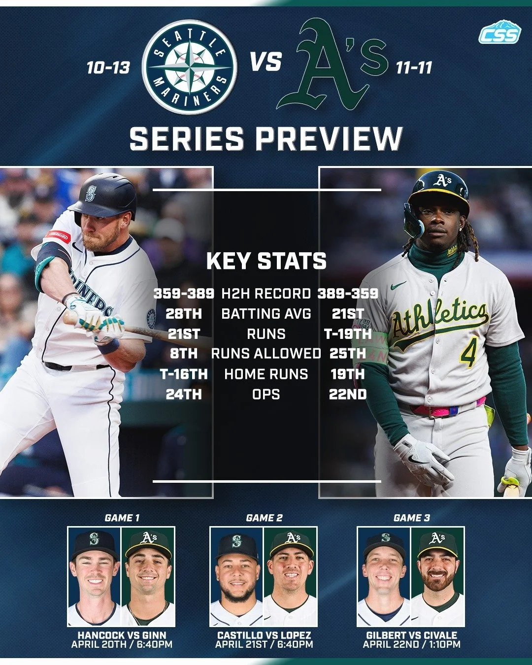 Following a series win over Texas, the @Mariners shift their focus to the @Athletics as the homestand at @TMobilePark continues. 

Here's our basic series preview graphic as the three-game set begins tonight.

Photos by @Kng.tiff

#TridentsUp #Seattl