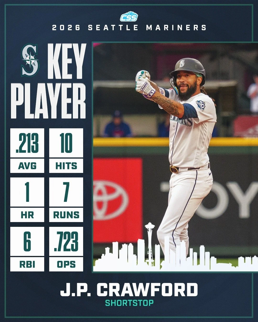 Our key @Mariners player to watch is J.P. Crawford. Seattle's captain is getting on base at a .383 clip this season. Over his last 9 games, he is batting .267 with 6 runs, 2 doubles, 1 HR, 6 RBI, 8 walks, and an .869 OPS.

You can always head down to