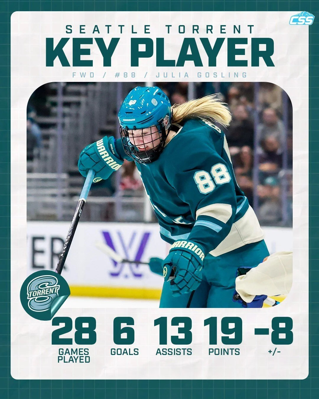 Our key @pwhl_torrent player to watch is Julia Gosling. "Goose" is one point away from 20 on the season and 30 for her career. Gosling leads the Torrent in points this season, despite her current 17-game goal drought. Though she ranks fourt