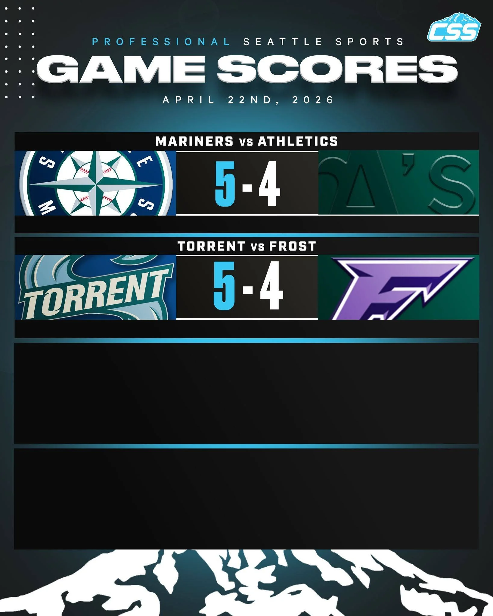 Seattle's professional sports teams went 2-0 on Wednesday, April 22nd, 2026⬇️

⚾️ @Mariners win at home against the @Athletics in walk-off fashion!
🏒 @pwhl_torrent win a thriller at home against @pwhl_frost, holding on late!

#SeattleSports #Trident