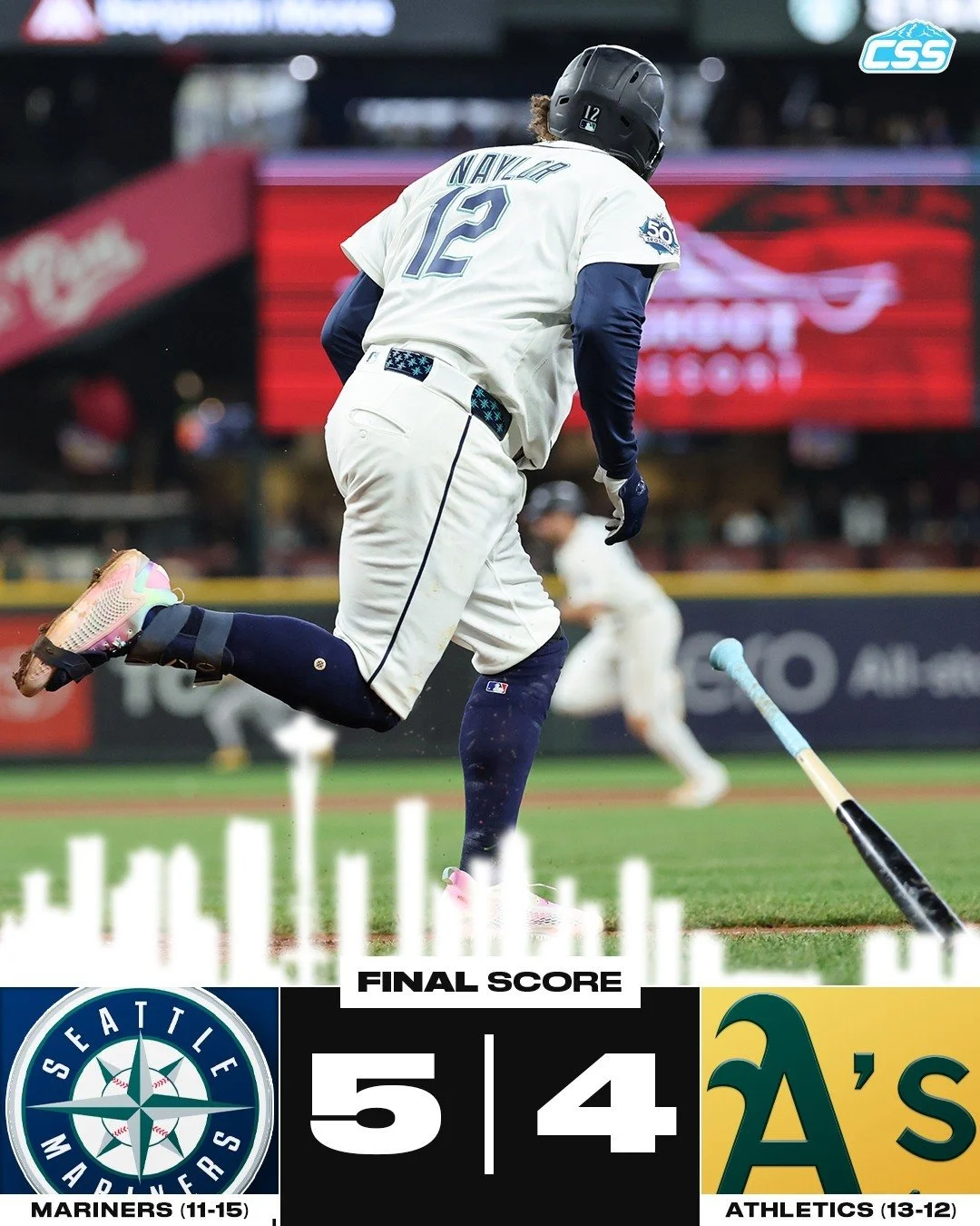 FINAL: @mariners WIN! The Mariners used a walk-off single by Josh Naylor to salvage a game against the @athletics, closing out the homestand on a positive note. 

Seattle's 2-3-4 hitters perform well, including 3 RBI each from Raleigh and Naylor.

&q