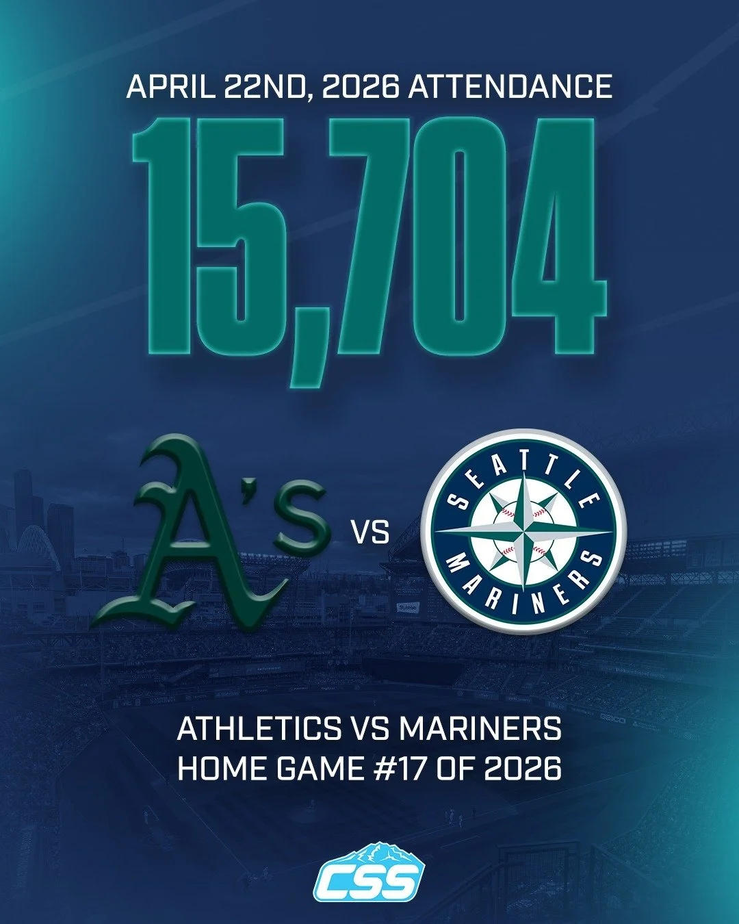 The attendance for the Wednesday, April 22nd, 2026 game at @tmobilepark between the @athletics and @mariners was 15,704. 

#TridentsUp #SeattleMariners #SeattleSports