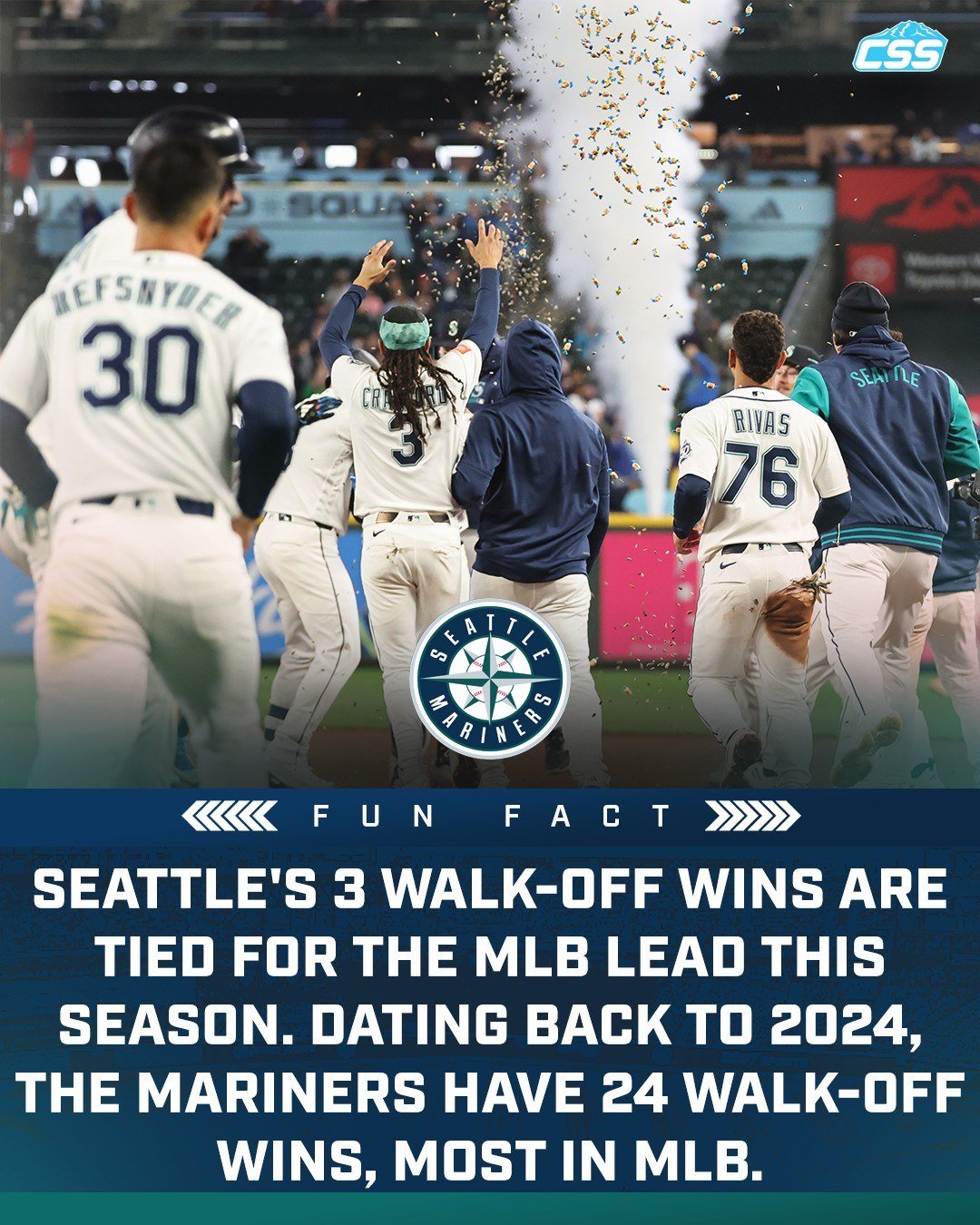 The @Mariners have a flair for the dramatic, leading @MLB in walk-off wins dating back to 2024.

They've got three so far to start the 2026 season, including this Naylor walk-off!

Photo by @bgrdq 

#TridentsUp #SeattleMariners #SeattleSports