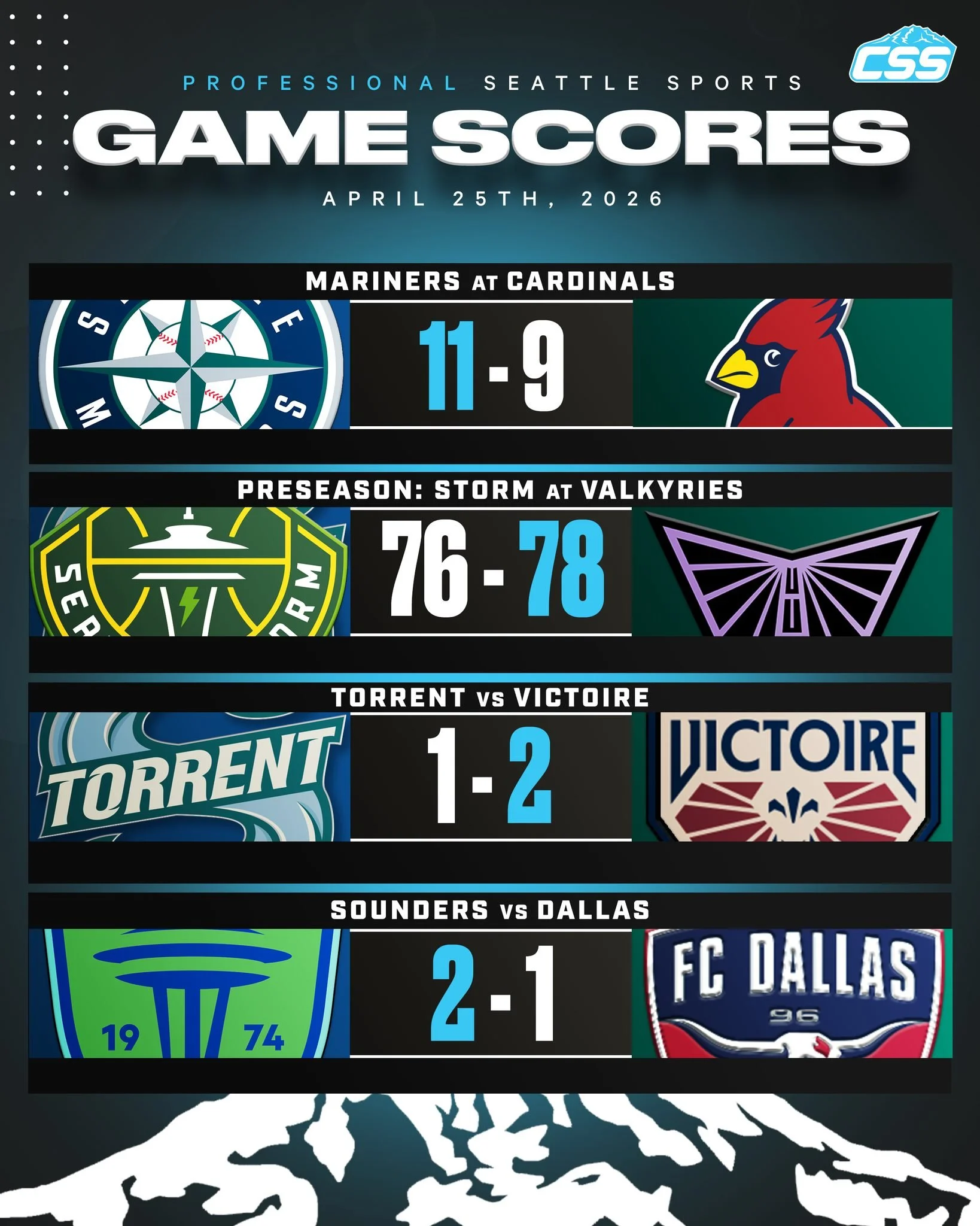 Seattle's professional sports teams went 2-2 yesterday, Saturday, April 25th, 2026⬇️

@mariners won a wild one on the road against the @cardinals!
@seattlestorm lost a road preseason game against the @valkyries.
@pwhl_torrent fell at home in a shooto
