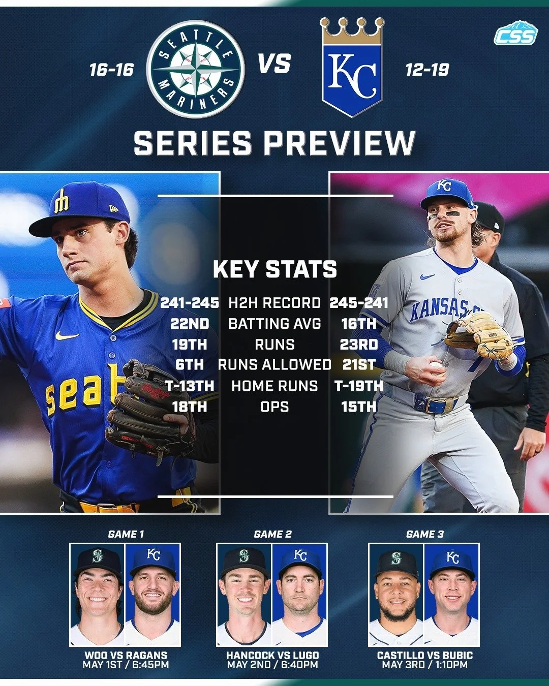 The @mariners are back at @tmobilepark tonight! Seattle begins a six-game homestand with a three-game weekend set against the @kcroyals.

Here's our basic series preview as the Royals take on the Mariners this weekend!

Photos by @ericspnwsports 

#T