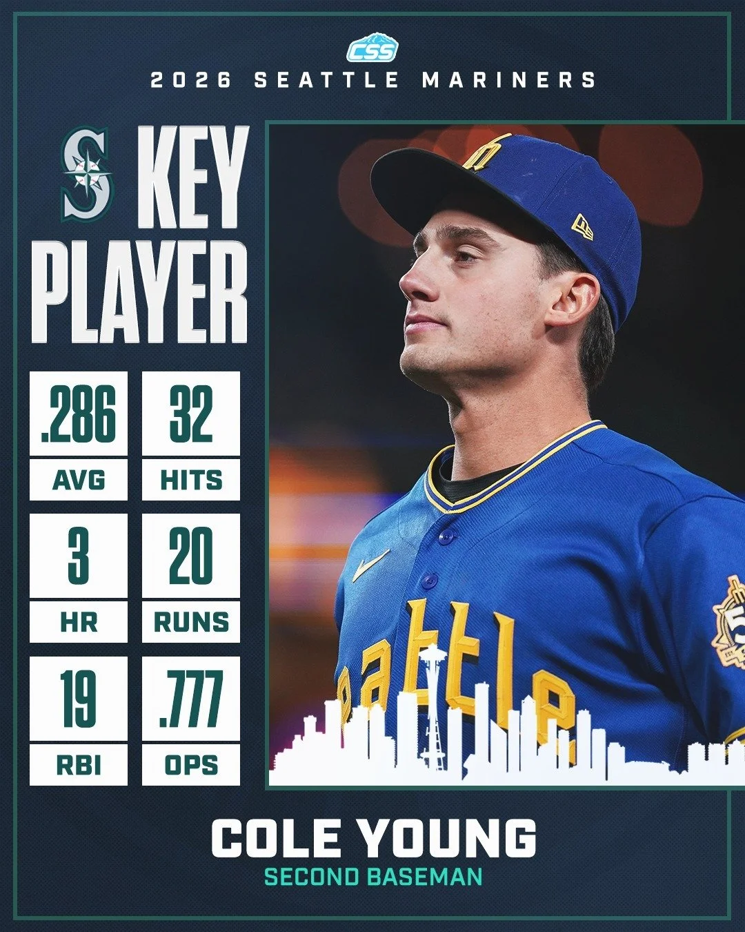 Our key @mariners player to watch is Cole Young. Over his last 13 games, Young is batting .383 with 8 runs, 2 doubles, 1 home run, 10 RBI, 3 walks, 2 stolen bases, a .912 OPS, and has an RBI in 6 consecutive games.

You can always head down to the ho