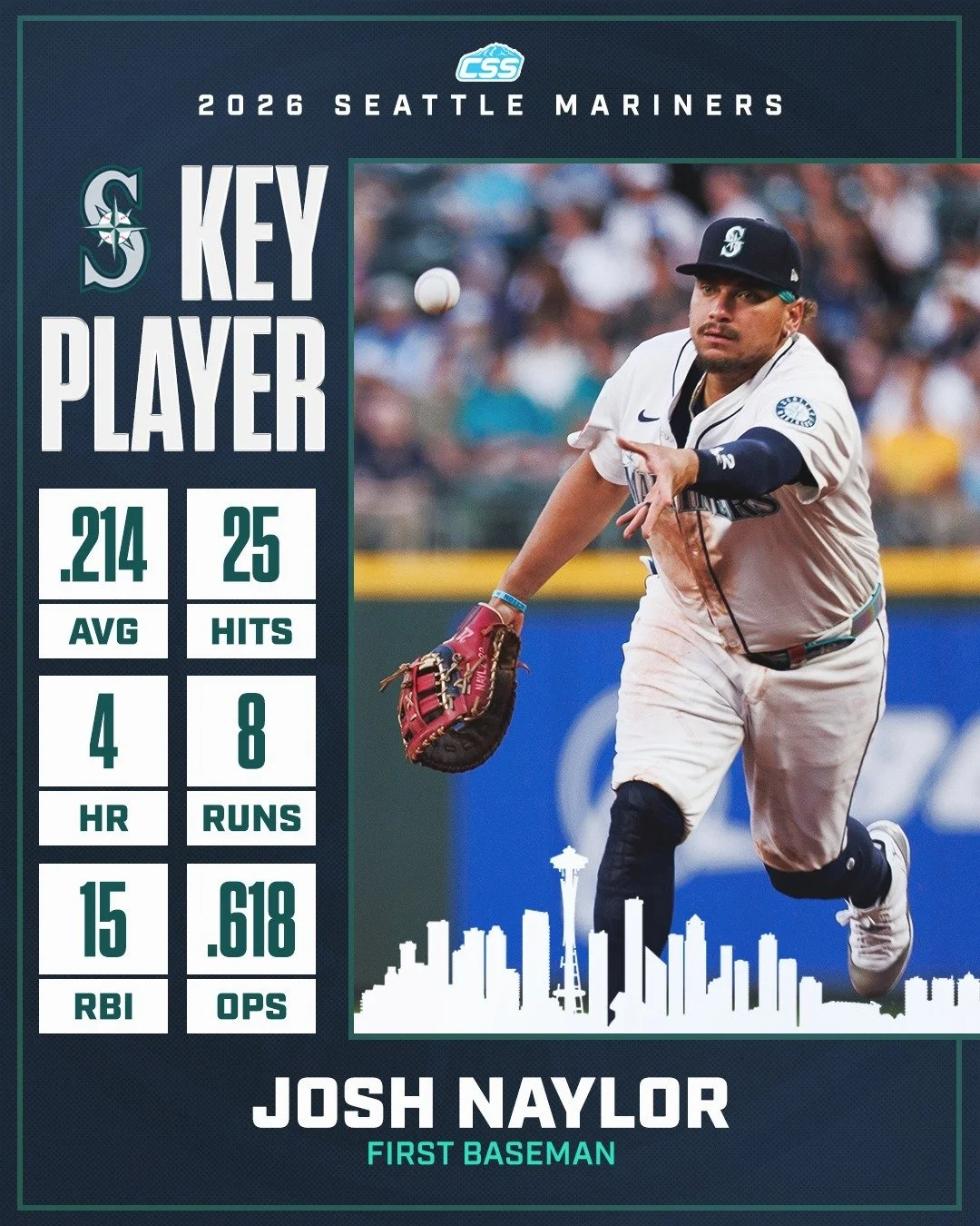 Our key @mariners player to watch in tonight's game is Josh Naylor. Over his last 11 games, Naylor is batting .390 with 2 doubles, 2 home runs, 8 RBI, 5 walks, and 4 stolen bases, slugging .585 with a 1.032 OPS. We look for his impact tonight!

You c