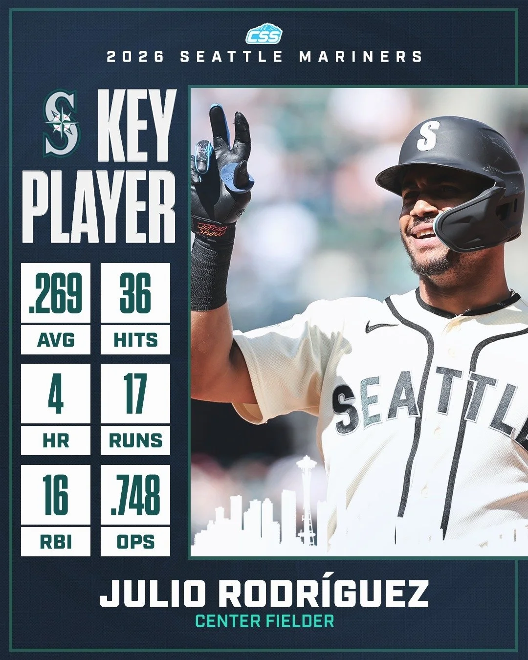 Our key @mariners player to watch is Julio Rodr&iacute;guez. Over his last 20 contests, Julio is batting .350 with 12 runs, 11 XBH, 14 RBI, 6 walks, and is 3-for-3 in stolen base attempts, getting on base at a .402 clip, slugging .588 with a .990 OPS