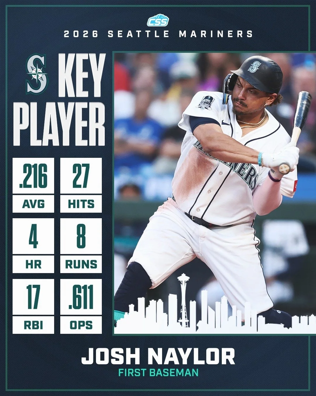 Our key @mariners player to watch is Josh Naylor. Over his last 12 games, Naylor is batting .367 with 2 doubles, 2 home runs, 10 RBI, 5 walks, and 4 stolen bases, slugging .531 with a .949 OPS. We look for his impact tonight!

You can always head dow