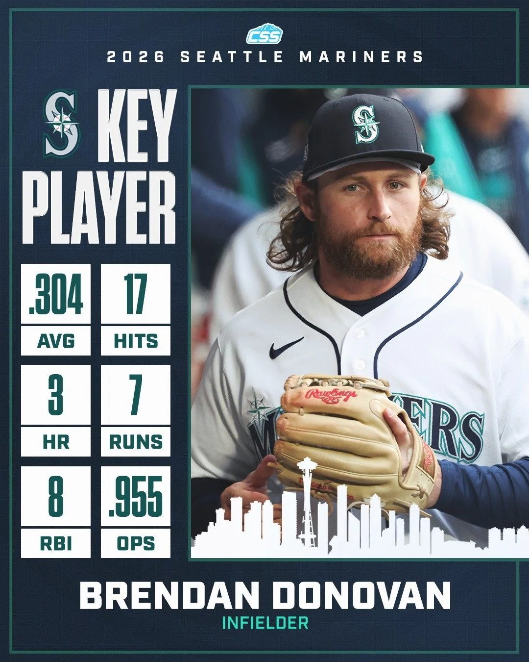 Our key @mariners player to watch in tonight's game is Brendan Donovan. Back from a stint on the injured list,  Donovan was a huge contributor at the plate for the Mariners before his injury, and we look for his impact tonight!

You can always head d