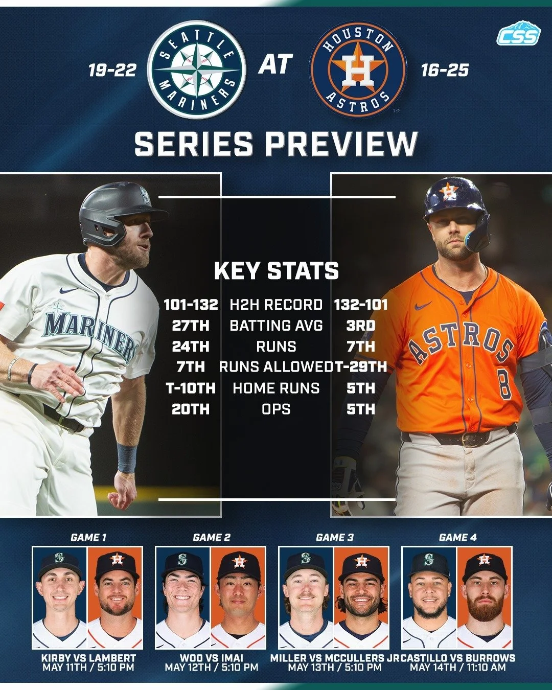 Coming off a frustrating series loss to the @whitesox, the @mariners continue their road trip by beginning a four-game series against the @astros tonight.

Here's our basic series preview for the second four-game series vs Houston this year.

Photos 