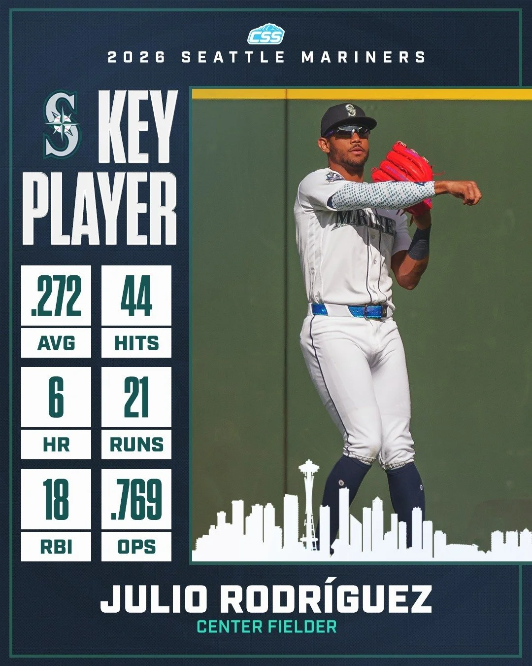Our key @mariners player to watch is Julio Rodr&iacute;guez. Over his last 14 games, J-Rod is batting .333 with 11 runs, 5 doubles, 5 home runs, 10 RBI, and a 1.022 OPS. We look for Julio's impact tonight to begin the series.

You can always head dow