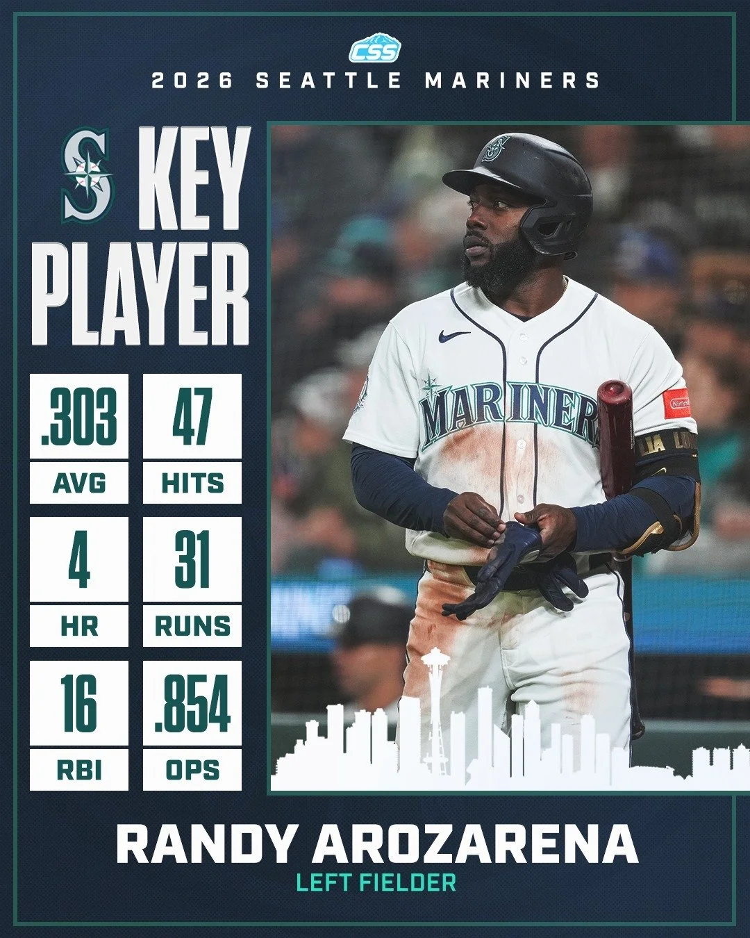 Our key @mariners player to watch is Randy Arozarena. Randy went 4-for-4 with 4 runs, 2 doubles, 1 home run, 3 RBI, 1 HBP, and 1 SB in yesterday's game, his 8th career 4-hit game and first with the Mariners. We look for his impact in tonight's game!
